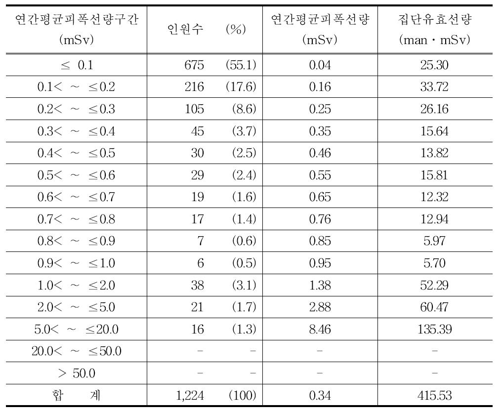 2009년 기타 직종의 연간평균피폭선량 구간별 분포표