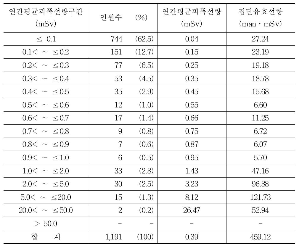 2010년 기타 직종의 연간평균피폭선량 구간별 분포표