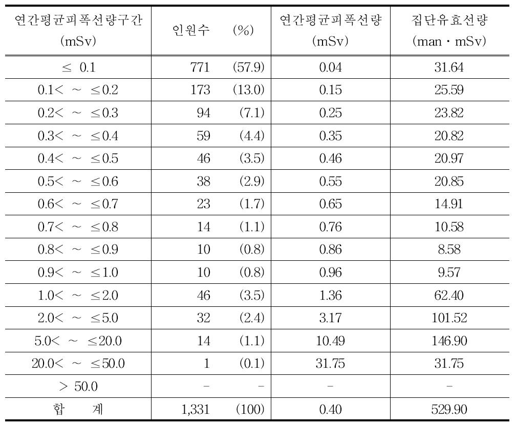 2011년 기타 직종의 연간평균피폭선량 구간별 분포표