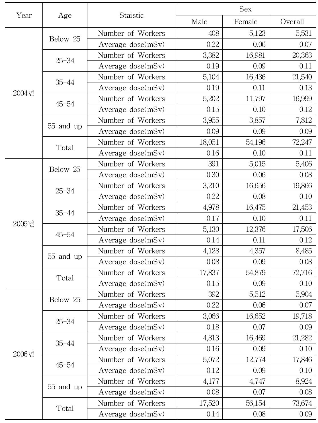 2004년 ∼ 2006년 캐나다에서 나이와 성별에 따른 종사자 수와 평균선량