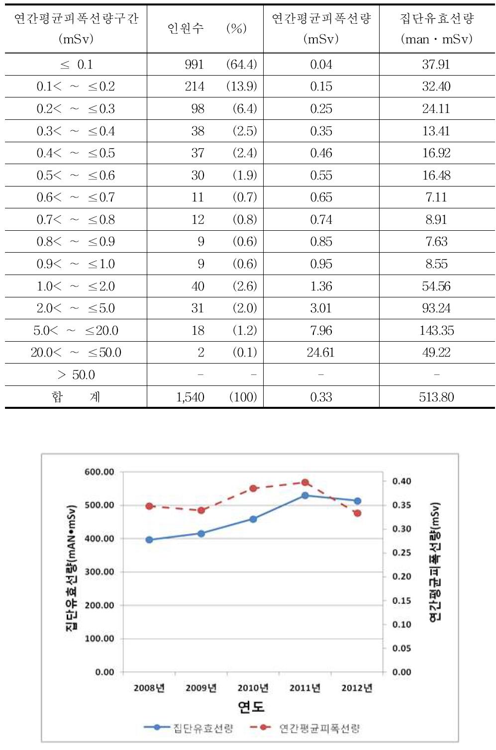 2012년 기타 직종의 연간평균피폭선량 구간별 분포표