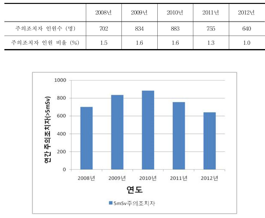 연도별 주의조치자 (> 5 mSv ∼ ≤ 20.0 mSv) 현황