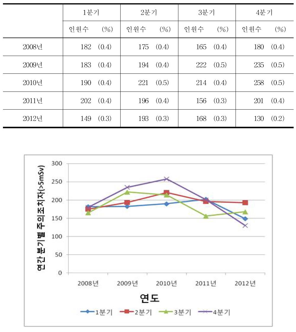 분기별 주의조치자 (> 5 mSv ∼ ≤ 20.0 mSv) 현황