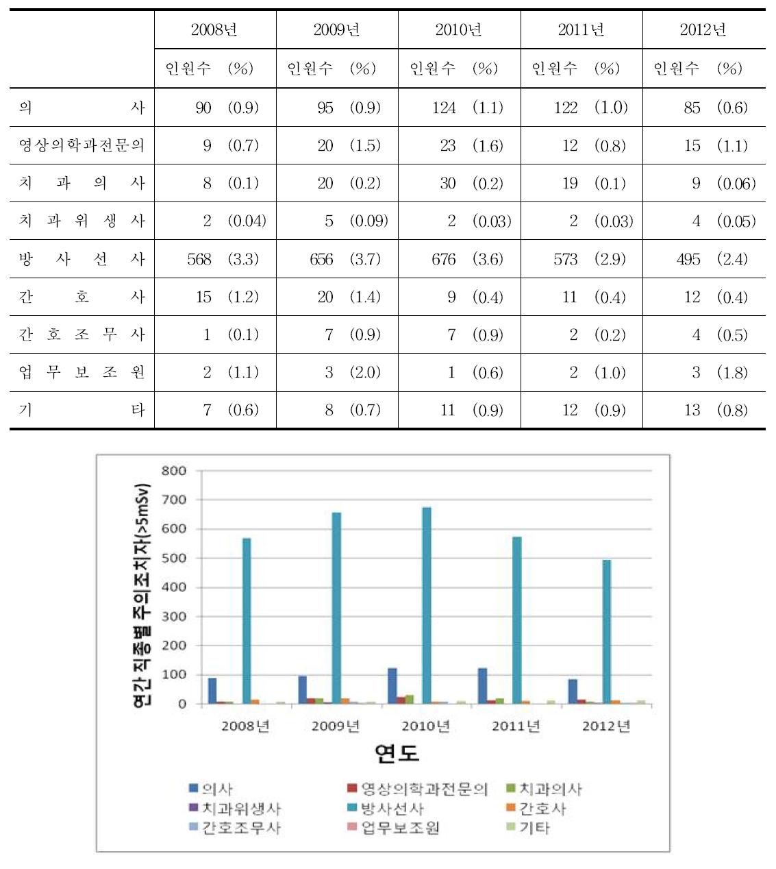 직종별 주의조치자 (> 5 mSv ∼ ≤ 20.0 mSv) 현황