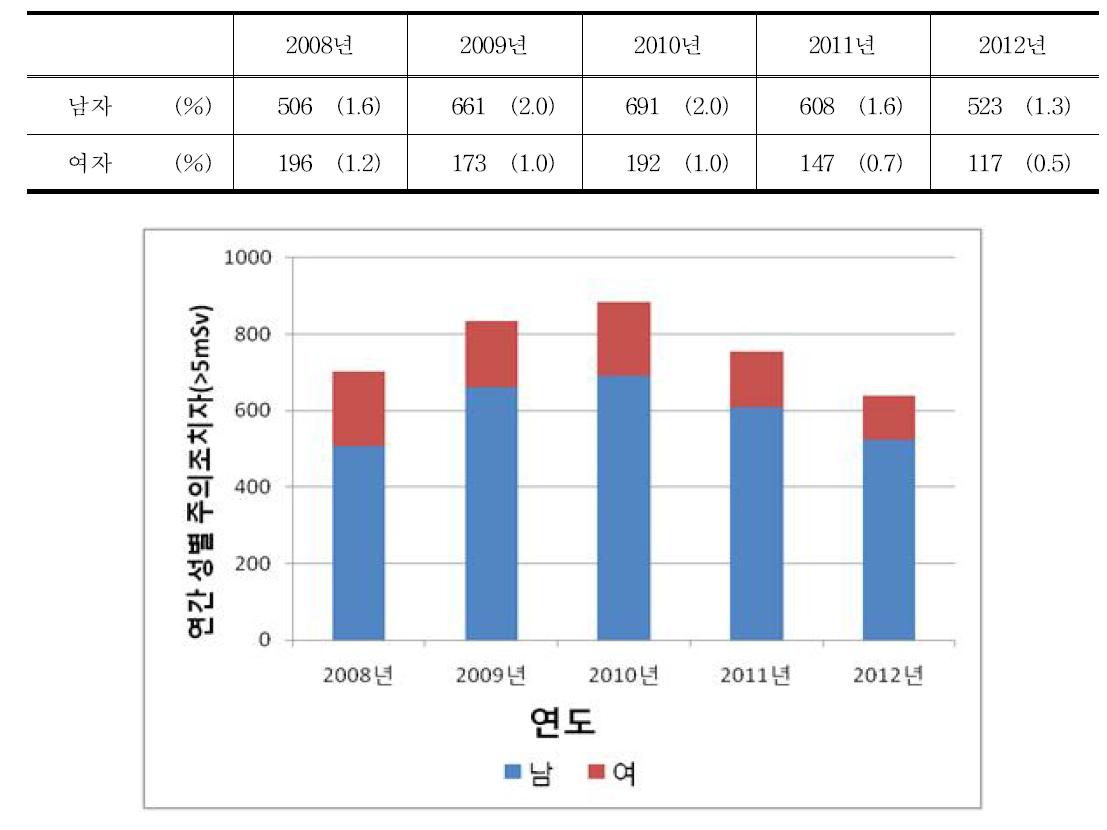 성별 주의조치자 (> 5 mSv ∼ ≤ 20.0 mSv) 현황