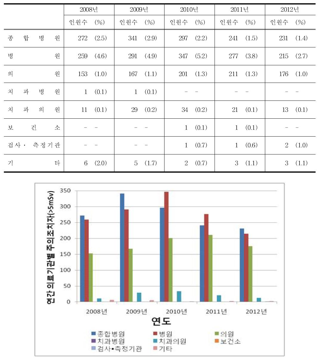 의료기관종별 주의조치자 (> 5 mSv ∼ ≤ 20.0 mSv) 현황