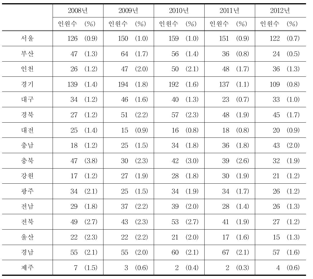 지역별 주의조치자 (> 5 mSv ∼ ≤ 20.0 mSv) 현황