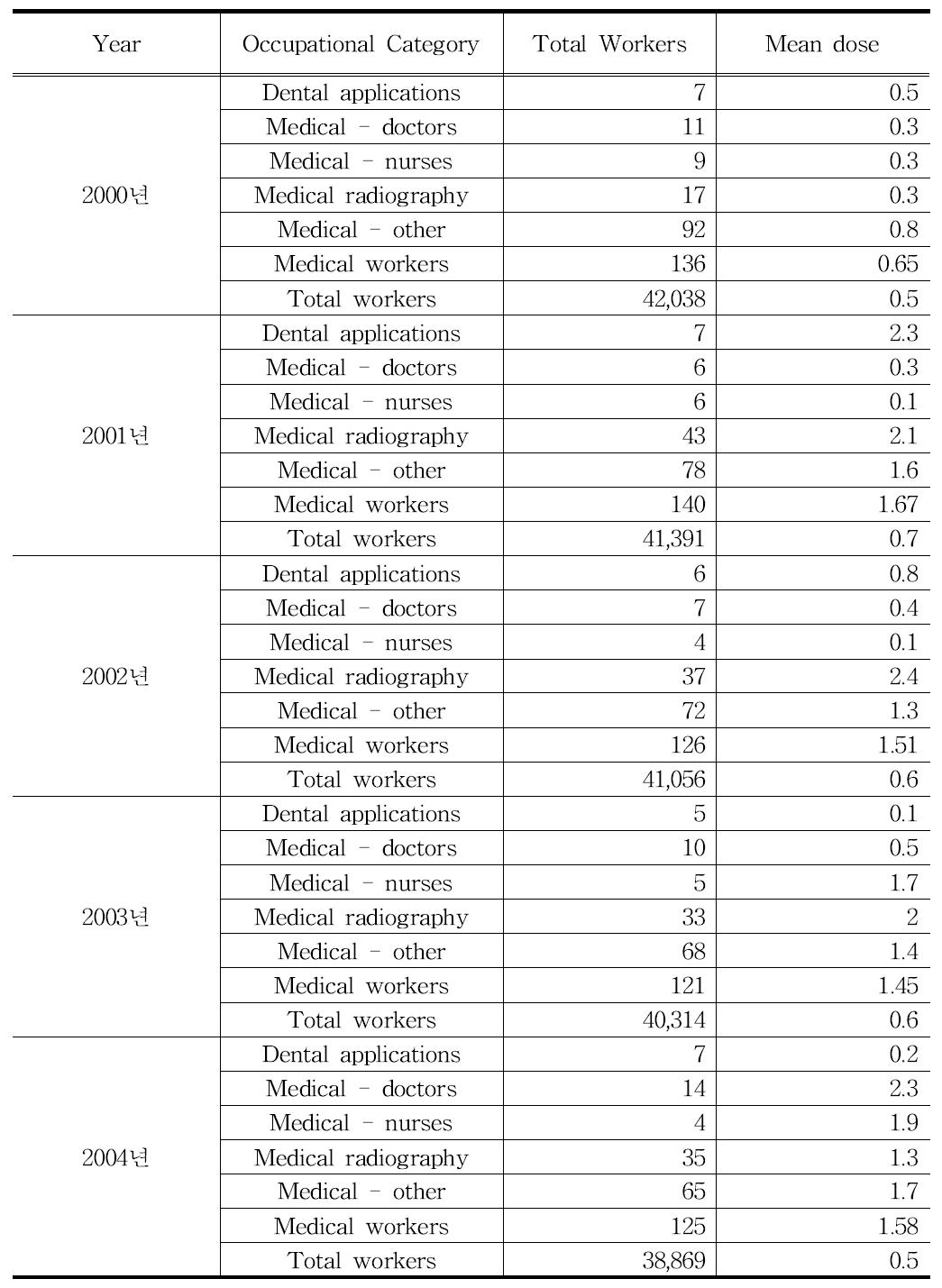2000년 ∼ 2004년 영국에서 직업별 종사자수와 평균선량