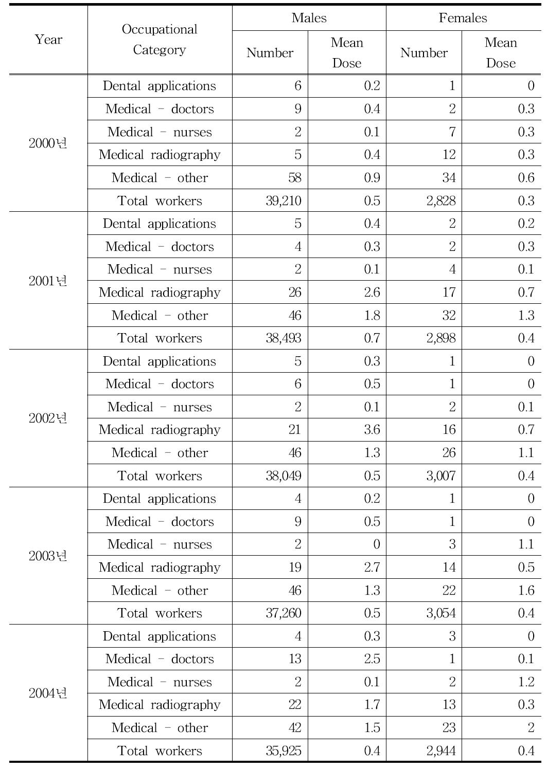 2000년 ∼ 2004년 영국에서 직업별, 성별에 따른 종사자 수와 평균선량