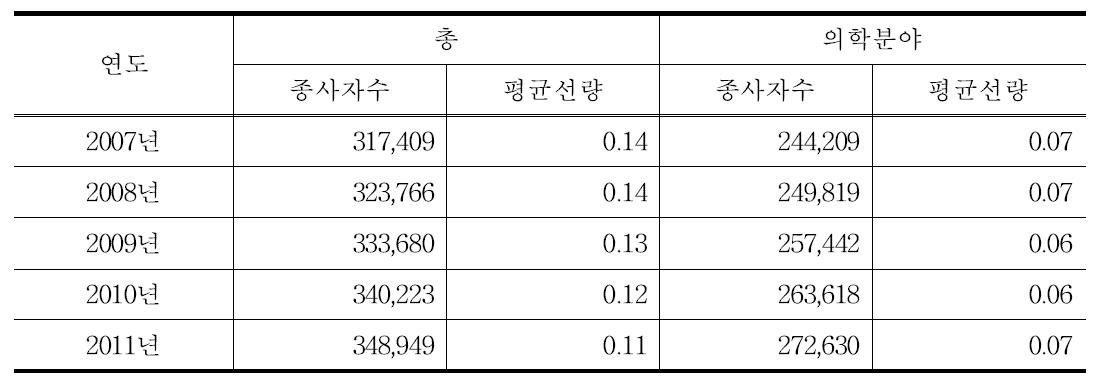 2007년 ∼ 2011년 독일 방사선관계종사자, 의학분야 종사자 수 및 평균선량