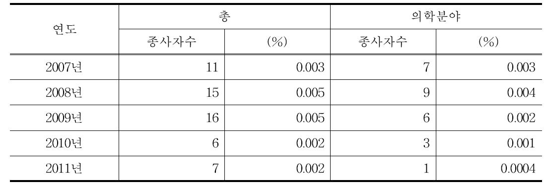 2007년 ∼ 2011년 독일 방사선관계종사자, 의학분야에서 20mSv 이상인 종사자 수