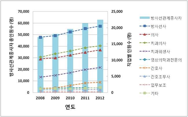 2008년 ∼ 2012년도 방사선관계종사자 현황