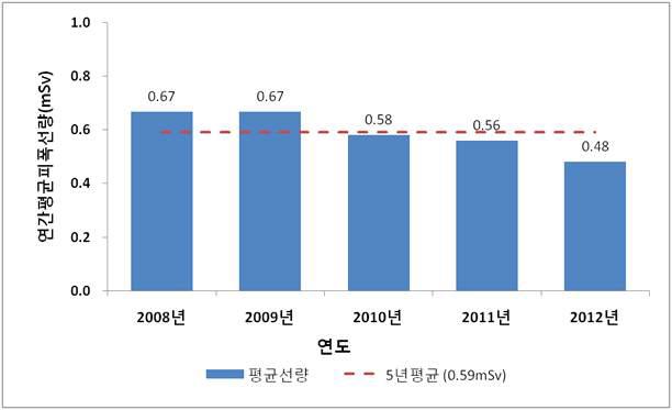 2008년 ∼ 2012년 방사선관계종사자 연간평균피폭선량