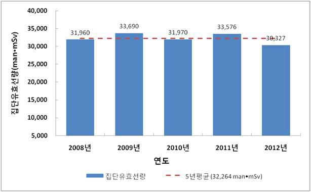 2008년 ∼ 2012년 방사선관계종사자 집단유효선량