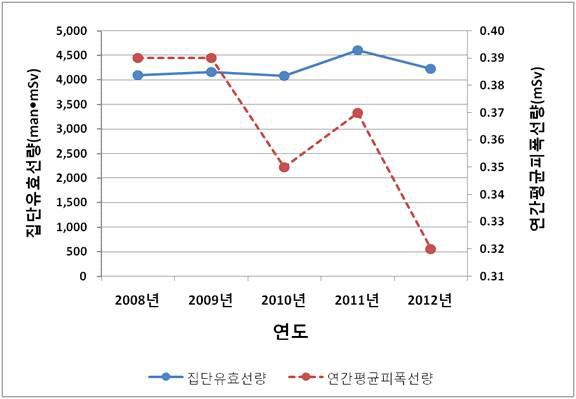 2008년 ∼ 2012년 의사의 연간평균피폭선량