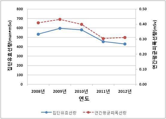 2008년 ∼ 2012년 영상의학과전문의의 연간평균피폭선량