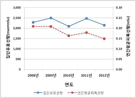 2008년 ∼ 2012년 치과의사의 연간평균피폭선량