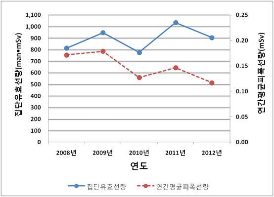 2008년 ∼ 2012년 치과위생사의 연간평균피폭선량