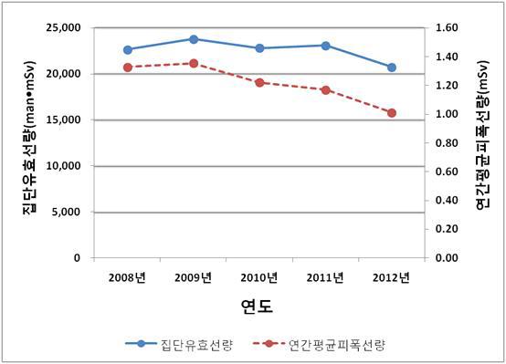 2008년 ∼ 2012년 방사선사의 연간평균피폭선량