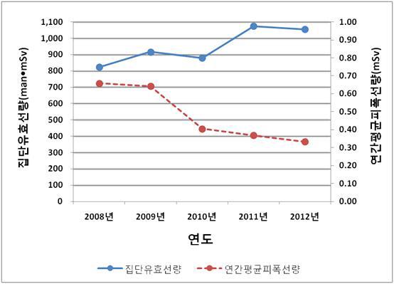 2008년 ∼ 2012년 간호사의 연간평균피폭선량
