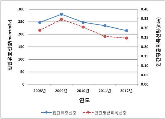 2008년 ∼ 2012년 간호조무사의 연간평균피폭선량