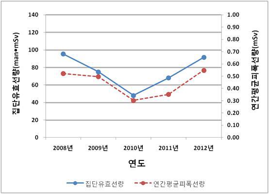 2008년 ∼ 2012년 업무보조원의 연간평균피폭선량