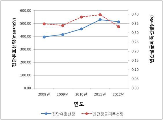 2008년 ∼ 2012년 기타의 연간평균피폭선량