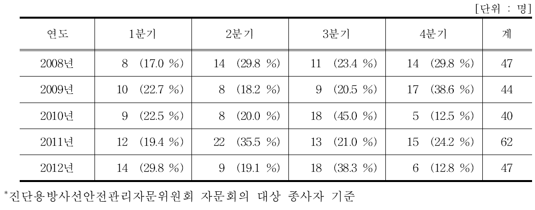 분기별 선량한도 초과자 현황