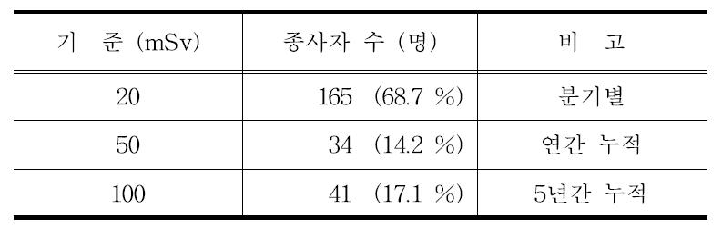 선량한도 별 초과자 분포