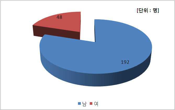 선량한도 초과자에 대한 성별 분포