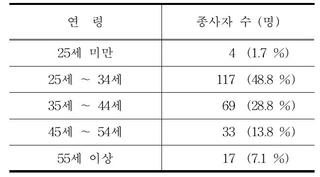 선량한도 초과자에 대한 연령별 분포