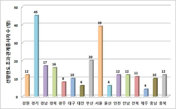 지역별 초과자 분포 현황