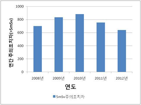 연도별 주의조치자 분포 현황