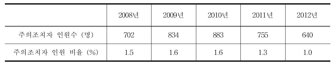 연도별 주의조치자 현황