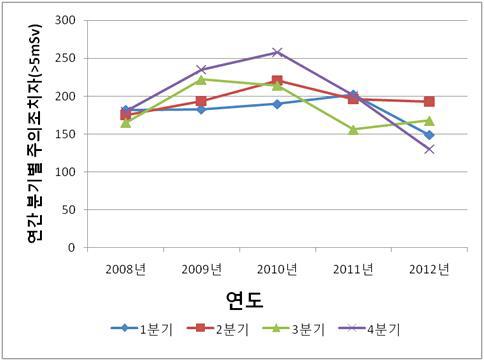 분기별 주의조치자 분포 현황