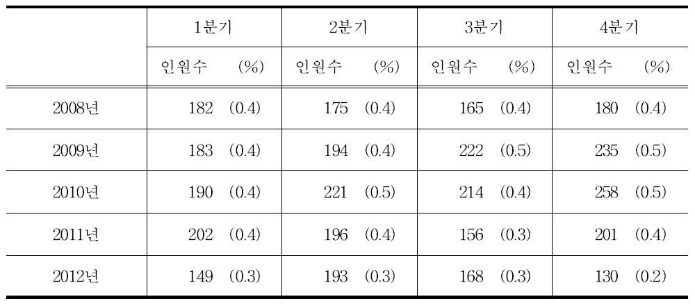 분기별 주의조치자 현황