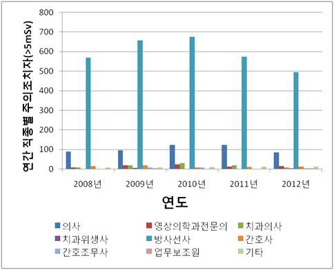 직종별 주의조치자 분포 현황