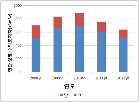 성별 주의조치자 분포 현황