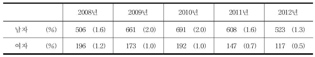 성별 주의조치자 현황