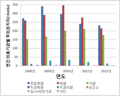 의료기관종별 주의조치자 분포 현황