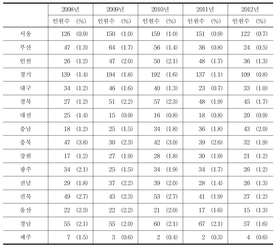 지역별 주의조치자 현황