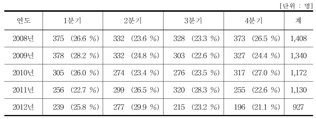 분기별 개인피폭선량계 분실 및 파손 대상자 현황