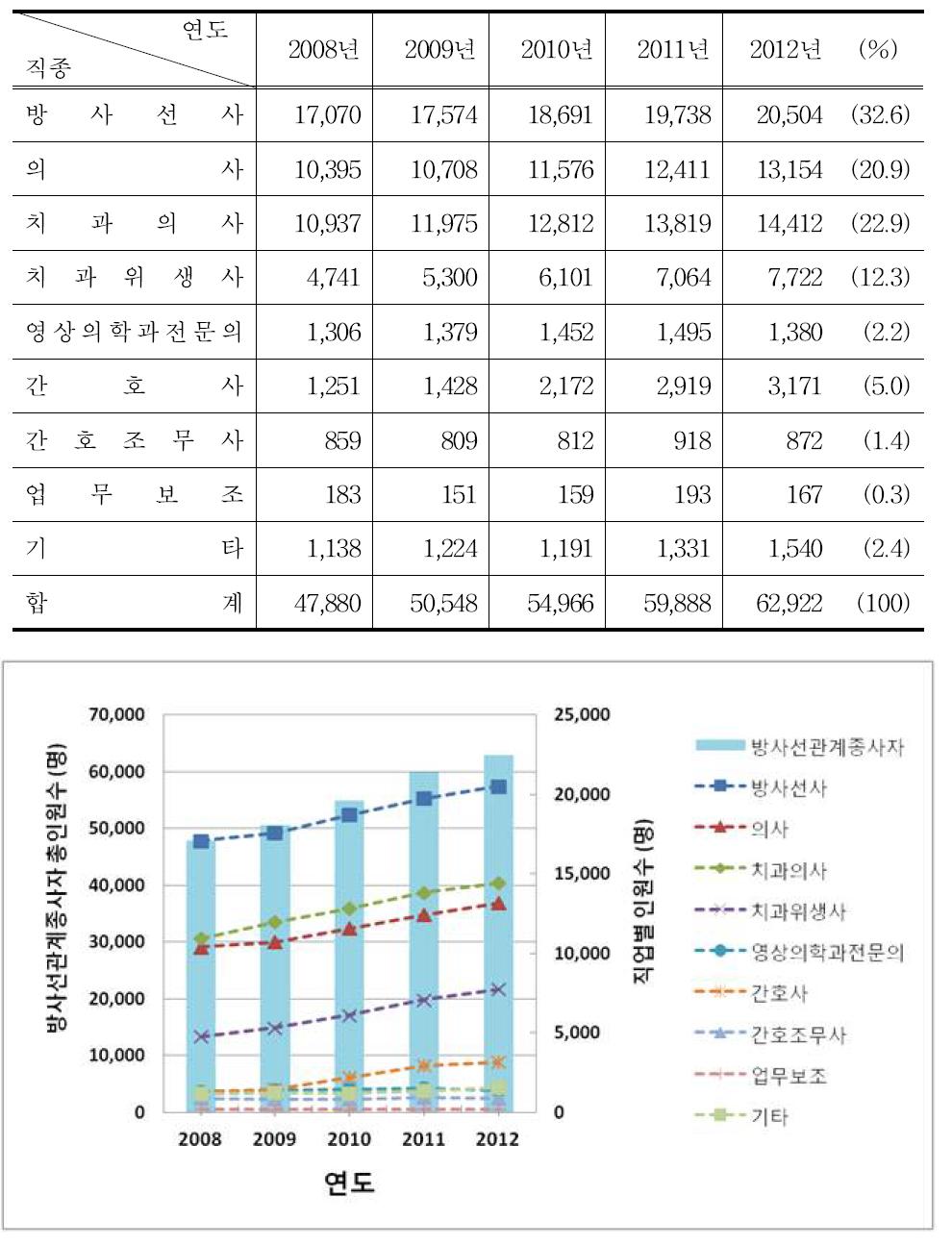 2008년 ～ 2012년도 방사선관계종사자 현황