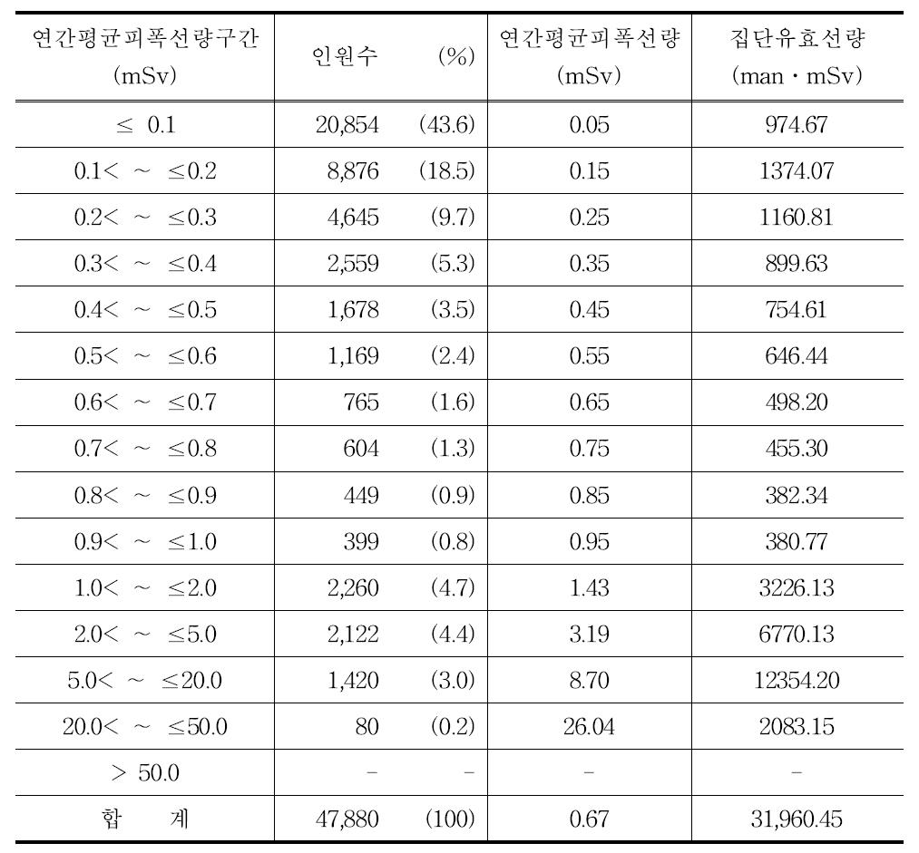 2008년 전체 방사선관계종사자의 연간평균피폭선량 구간별 분포표