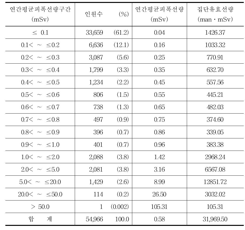 2010년 전체 방사선관계종사자의 연간평균피폭선량 구간별 분포표