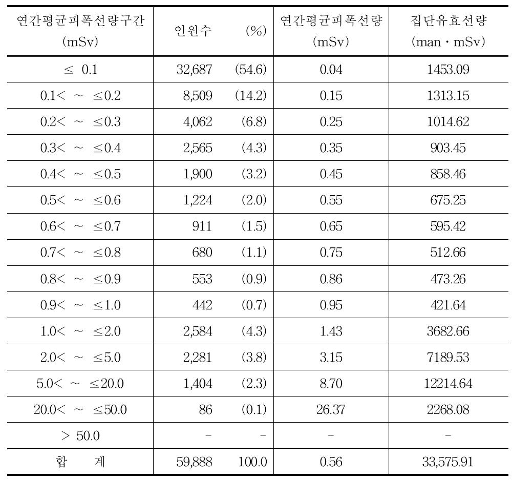 2011년 전체 방사선관계종사자의 연간평균피폭선량 구간별 분포표