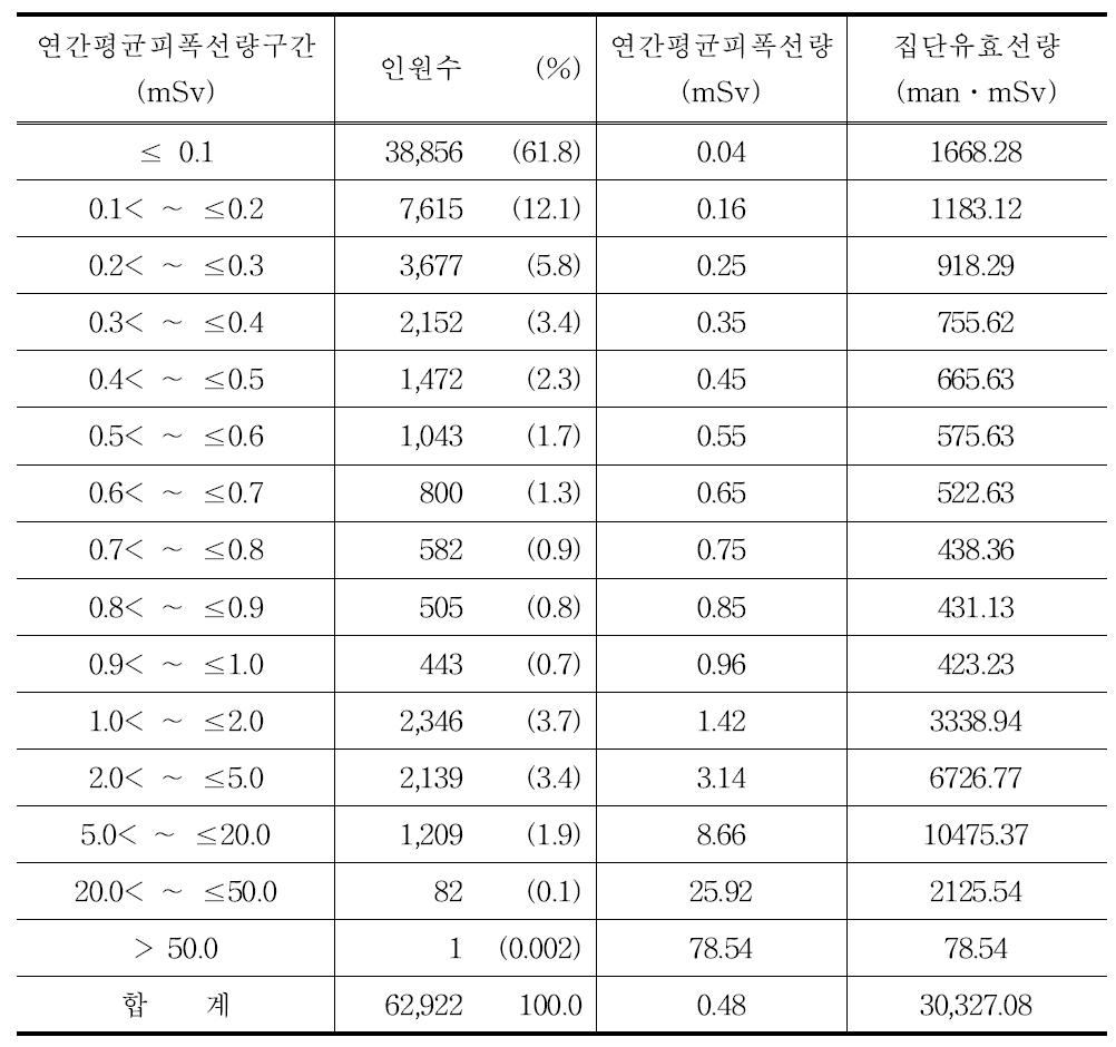 2012년 전체 방사선관계종사자의 연간평균피폭선량 구간별 분포표