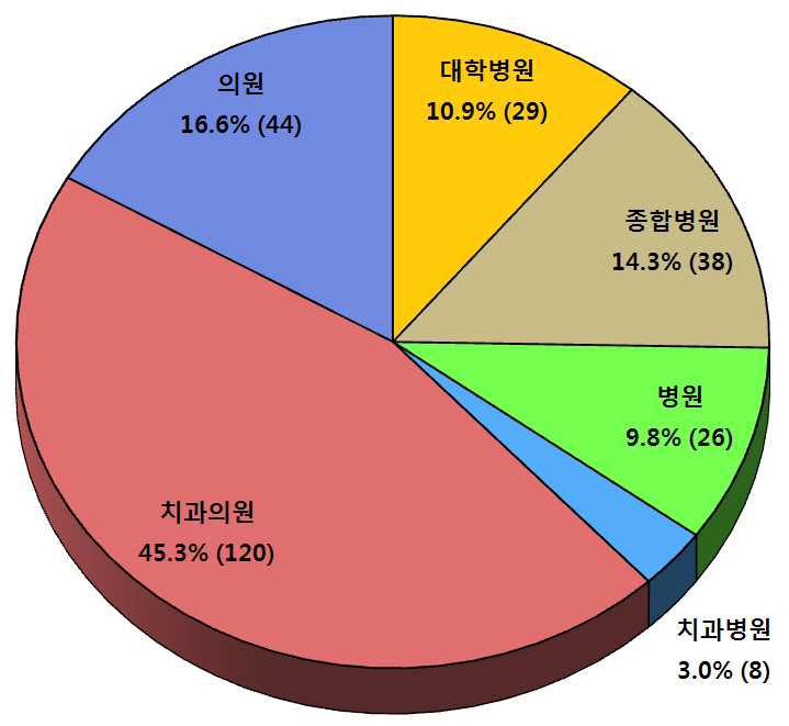 의료기관별 분류