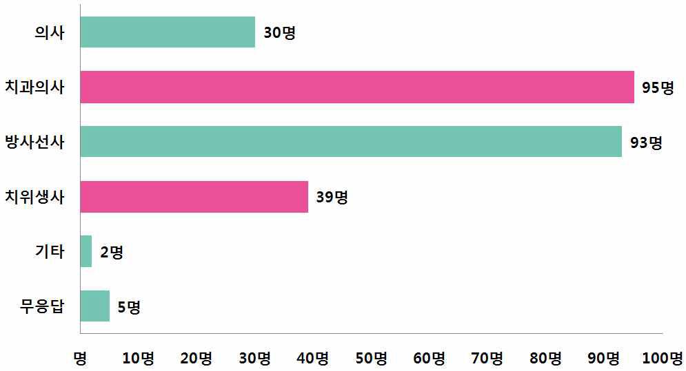 안전관리책임자의 분포