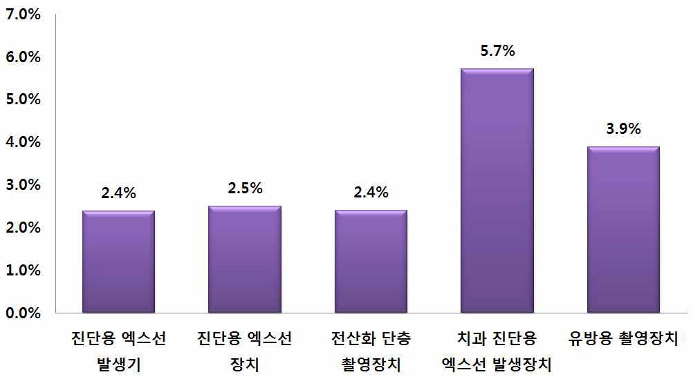 정기검사 부적합 장치 비율